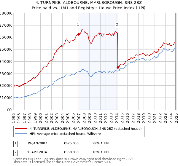 4, TURNPIKE, ALDBOURNE, MARLBOROUGH, SN8 2BZ: Price paid vs HM Land Registry's House Price Index