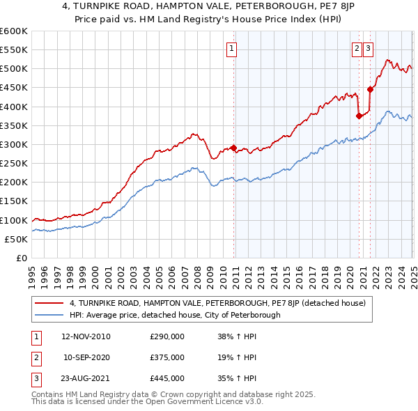 4, TURNPIKE ROAD, HAMPTON VALE, PETERBOROUGH, PE7 8JP: Price paid vs HM Land Registry's House Price Index