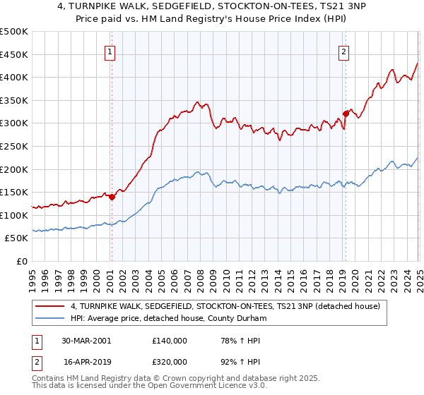 4, TURNPIKE WALK, SEDGEFIELD, STOCKTON-ON-TEES, TS21 3NP: Price paid vs HM Land Registry's House Price Index