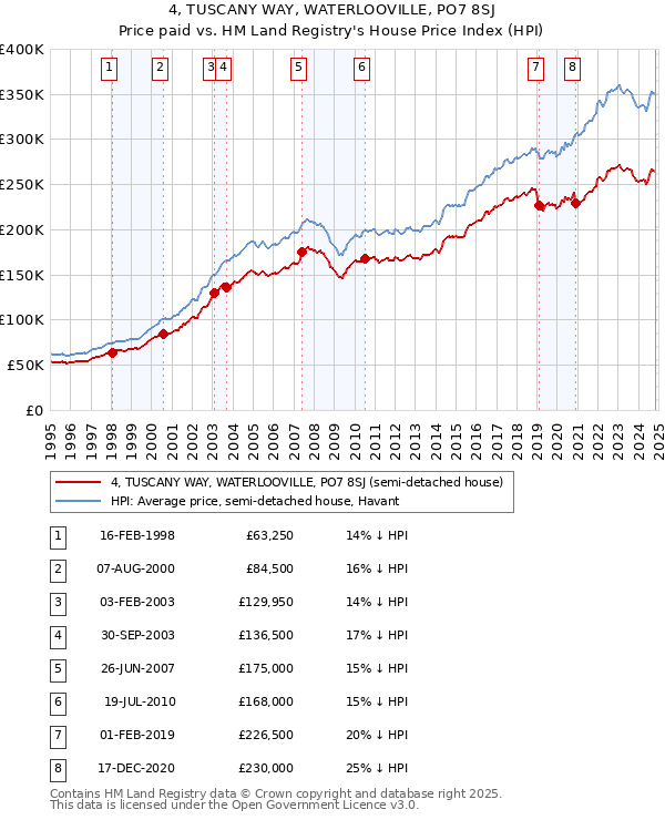 4, TUSCANY WAY, WATERLOOVILLE, PO7 8SJ: Price paid vs HM Land Registry's House Price Index