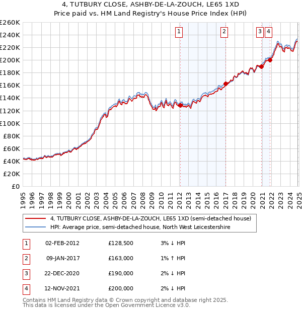 4, TUTBURY CLOSE, ASHBY-DE-LA-ZOUCH, LE65 1XD: Price paid vs HM Land Registry's House Price Index