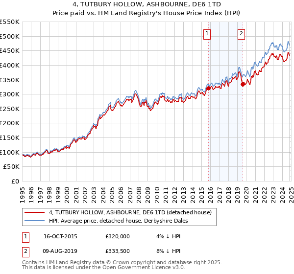 4, TUTBURY HOLLOW, ASHBOURNE, DE6 1TD: Price paid vs HM Land Registry's House Price Index