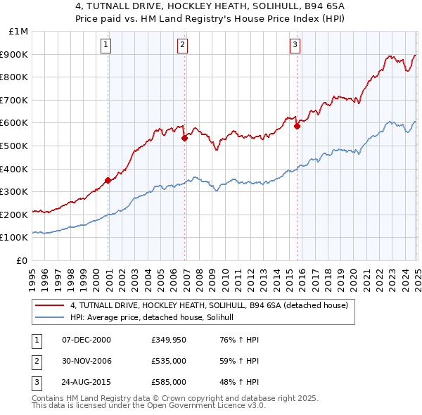 4, TUTNALL DRIVE, HOCKLEY HEATH, SOLIHULL, B94 6SA: Price paid vs HM Land Registry's House Price Index