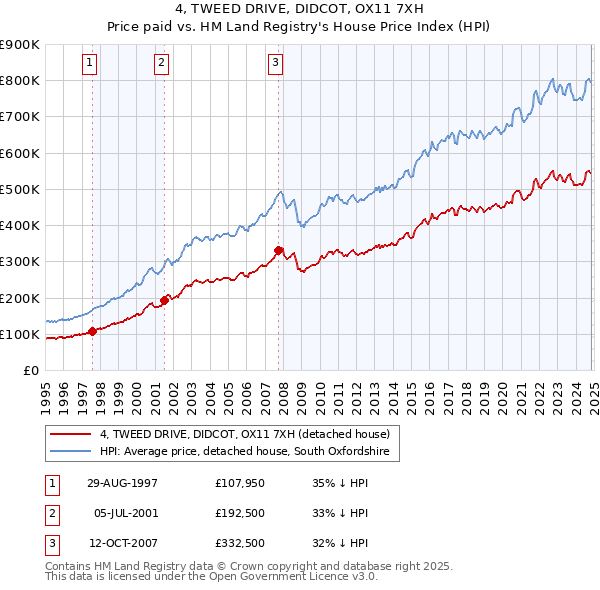 4, TWEED DRIVE, DIDCOT, OX11 7XH: Price paid vs HM Land Registry's House Price Index