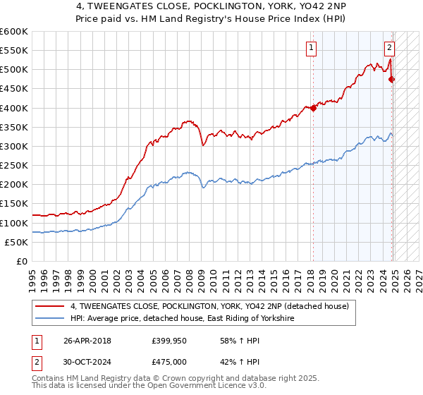 4, TWEENGATES CLOSE, POCKLINGTON, YORK, YO42 2NP: Price paid vs HM Land Registry's House Price Index