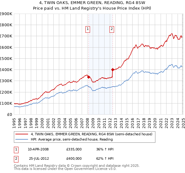 4, TWIN OAKS, EMMER GREEN, READING, RG4 8SW: Price paid vs HM Land Registry's House Price Index