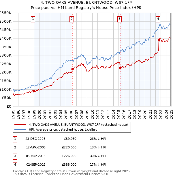 4, TWO OAKS AVENUE, BURNTWOOD, WS7 1FP: Price paid vs HM Land Registry's House Price Index