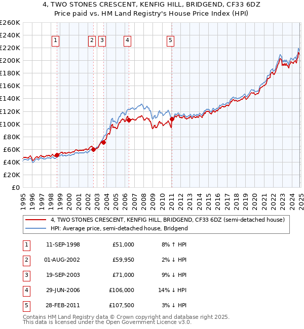 4, TWO STONES CRESCENT, KENFIG HILL, BRIDGEND, CF33 6DZ: Price paid vs HM Land Registry's House Price Index