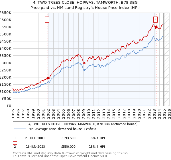 4, TWO TREES CLOSE, HOPWAS, TAMWORTH, B78 3BG: Price paid vs HM Land Registry's House Price Index