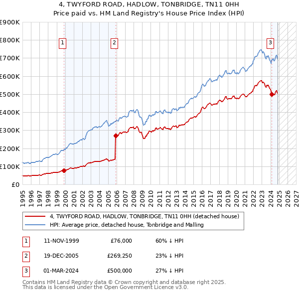 4, TWYFORD ROAD, HADLOW, TONBRIDGE, TN11 0HH: Price paid vs HM Land Registry's House Price Index