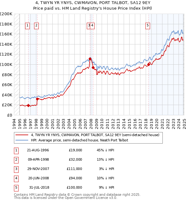 4, TWYN YR YNYS, CWMAVON, PORT TALBOT, SA12 9EY: Price paid vs HM Land Registry's House Price Index