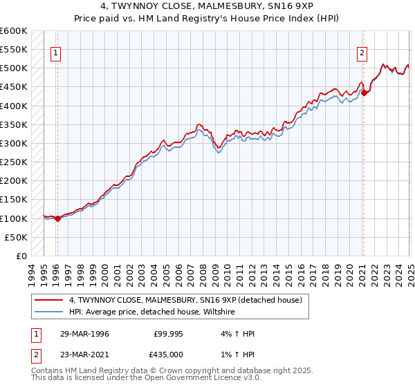 4, TWYNNOY CLOSE, MALMESBURY, SN16 9XP: Price paid vs HM Land Registry's House Price Index