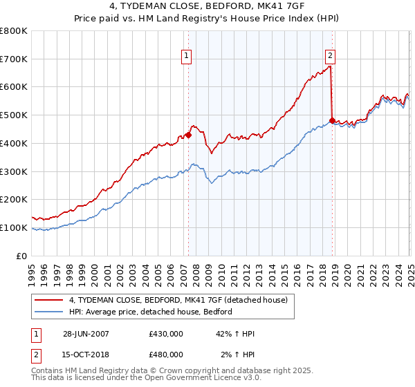 4, TYDEMAN CLOSE, BEDFORD, MK41 7GF: Price paid vs HM Land Registry's House Price Index