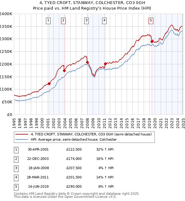 4, TYED CROFT, STANWAY, COLCHESTER, CO3 0GH: Price paid vs HM Land Registry's House Price Index