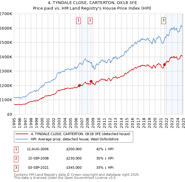 4, TYNDALE CLOSE, CARTERTON, OX18 3FE: Price paid vs HM Land Registry's House Price Index