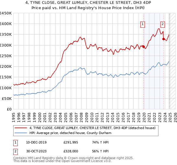 4, TYNE CLOSE, GREAT LUMLEY, CHESTER LE STREET, DH3 4DP: Price paid vs HM Land Registry's House Price Index