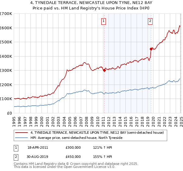 4, TYNEDALE TERRACE, NEWCASTLE UPON TYNE, NE12 8AY: Price paid vs HM Land Registry's House Price Index