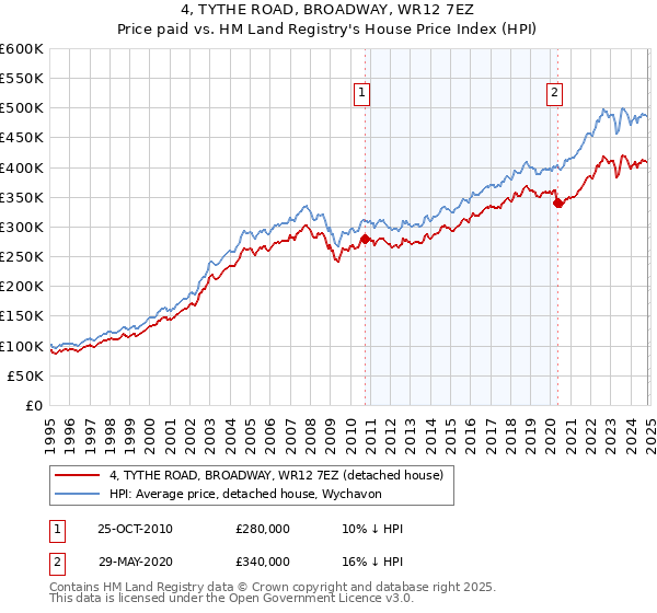 4, TYTHE ROAD, BROADWAY, WR12 7EZ: Price paid vs HM Land Registry's House Price Index