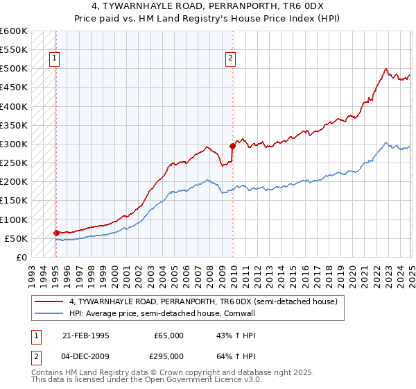 4, TYWARNHAYLE ROAD, PERRANPORTH, TR6 0DX: Price paid vs HM Land Registry's House Price Index