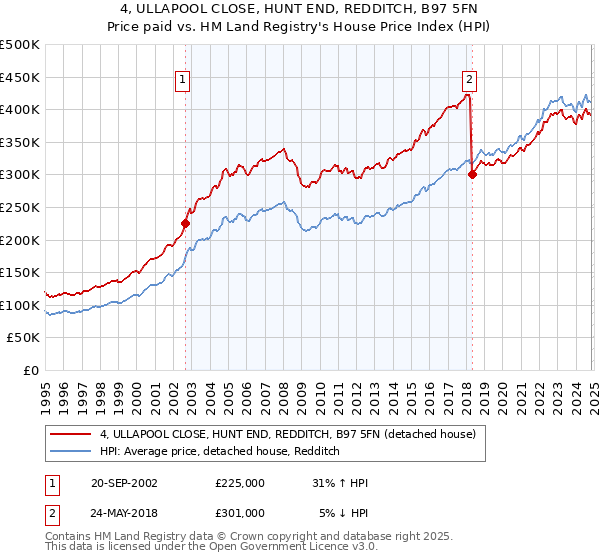 4, ULLAPOOL CLOSE, HUNT END, REDDITCH, B97 5FN: Price paid vs HM Land Registry's House Price Index