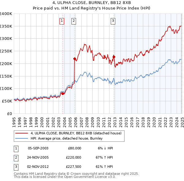 4, ULPHA CLOSE, BURNLEY, BB12 8XB: Price paid vs HM Land Registry's House Price Index