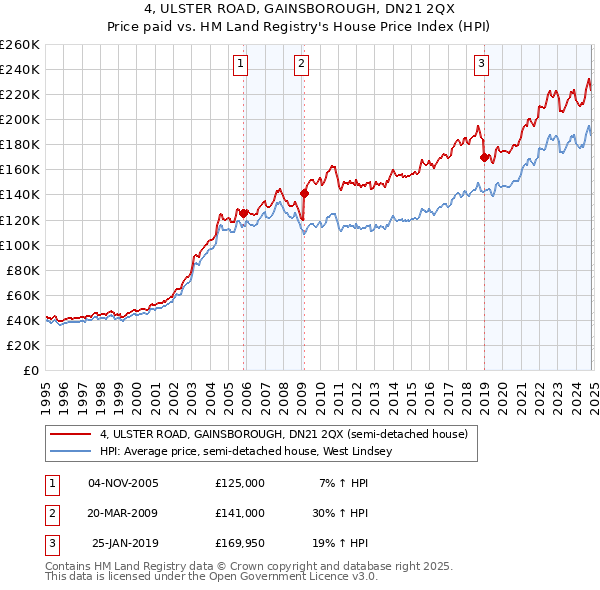 4, ULSTER ROAD, GAINSBOROUGH, DN21 2QX: Price paid vs HM Land Registry's House Price Index