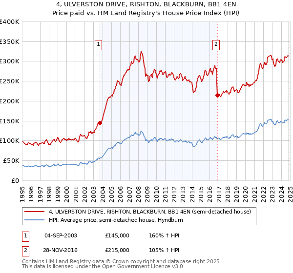 4, ULVERSTON DRIVE, RISHTON, BLACKBURN, BB1 4EN: Price paid vs HM Land Registry's House Price Index