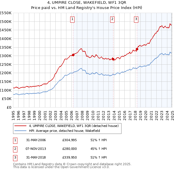 4, UMPIRE CLOSE, WAKEFIELD, WF1 3QR: Price paid vs HM Land Registry's House Price Index