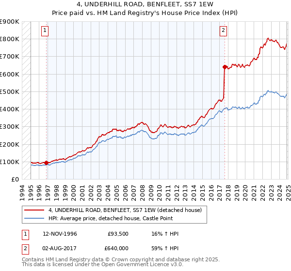 4, UNDERHILL ROAD, BENFLEET, SS7 1EW: Price paid vs HM Land Registry's House Price Index