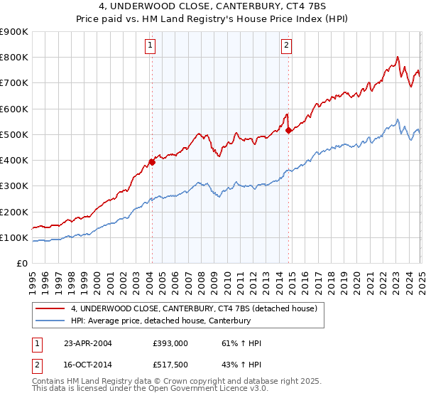 4, UNDERWOOD CLOSE, CANTERBURY, CT4 7BS: Price paid vs HM Land Registry's House Price Index