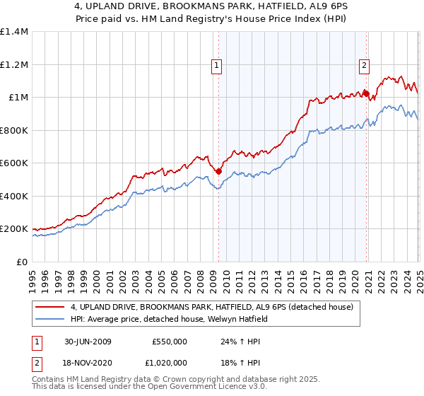 4, UPLAND DRIVE, BROOKMANS PARK, HATFIELD, AL9 6PS: Price paid vs HM Land Registry's House Price Index