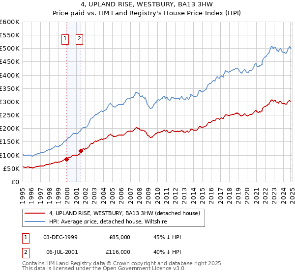 4, UPLAND RISE, WESTBURY, BA13 3HW: Price paid vs HM Land Registry's House Price Index