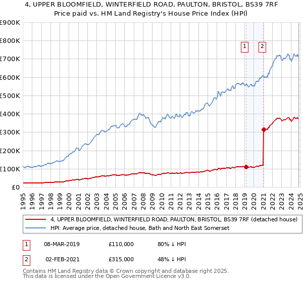 4, UPPER BLOOMFIELD, WINTERFIELD ROAD, PAULTON, BRISTOL, BS39 7RF: Price paid vs HM Land Registry's House Price Index