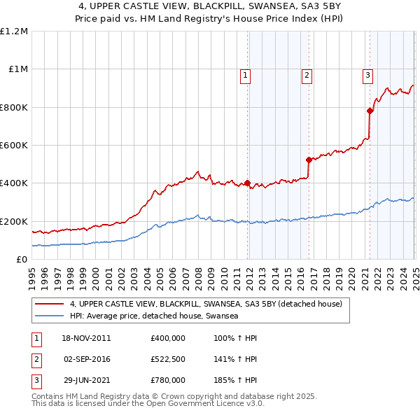 4, UPPER CASTLE VIEW, BLACKPILL, SWANSEA, SA3 5BY: Price paid vs HM Land Registry's House Price Index