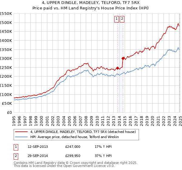 4, UPPER DINGLE, MADELEY, TELFORD, TF7 5RX: Price paid vs HM Land Registry's House Price Index