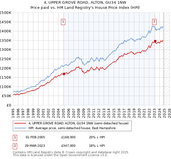 4, UPPER GROVE ROAD, ALTON, GU34 1NW: Price paid vs HM Land Registry's House Price Index