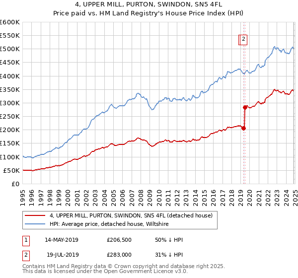 4, UPPER MILL, PURTON, SWINDON, SN5 4FL: Price paid vs HM Land Registry's House Price Index