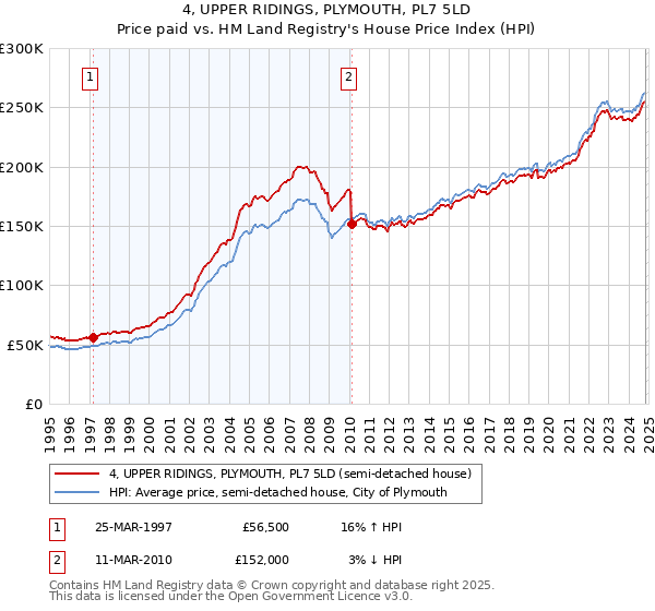 4, UPPER RIDINGS, PLYMOUTH, PL7 5LD: Price paid vs HM Land Registry's House Price Index