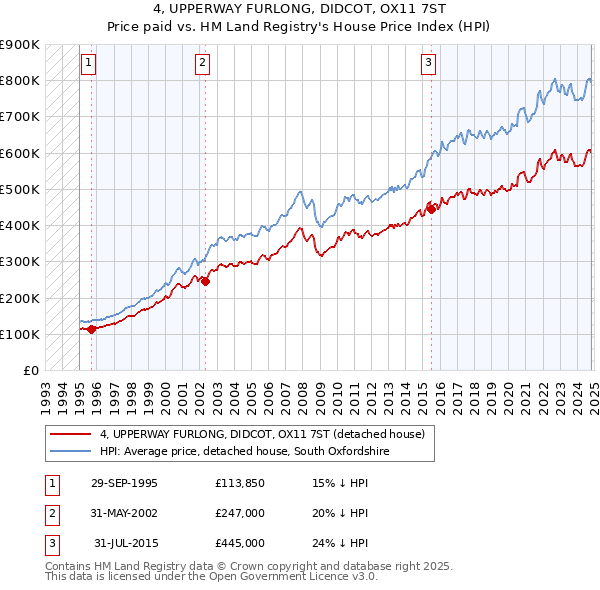 4, UPPERWAY FURLONG, DIDCOT, OX11 7ST: Price paid vs HM Land Registry's House Price Index