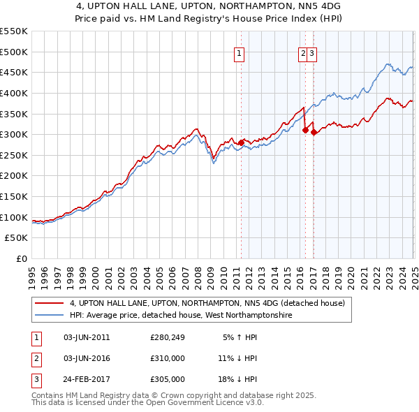 4, UPTON HALL LANE, UPTON, NORTHAMPTON, NN5 4DG: Price paid vs HM Land Registry's House Price Index