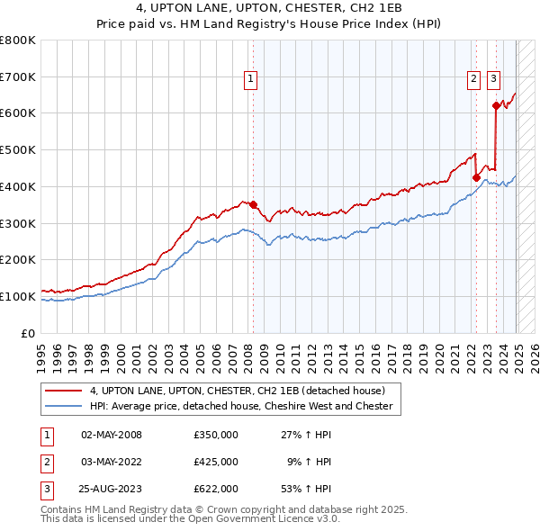 4, UPTON LANE, UPTON, CHESTER, CH2 1EB: Price paid vs HM Land Registry's House Price Index