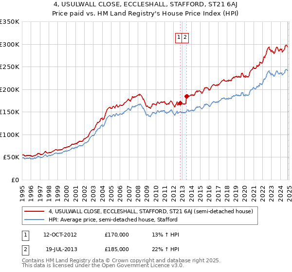 4, USULWALL CLOSE, ECCLESHALL, STAFFORD, ST21 6AJ: Price paid vs HM Land Registry's House Price Index