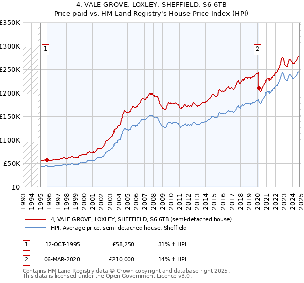 4, VALE GROVE, LOXLEY, SHEFFIELD, S6 6TB: Price paid vs HM Land Registry's House Price Index