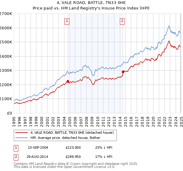 4, VALE ROAD, BATTLE, TN33 0HE: Price paid vs HM Land Registry's House Price Index