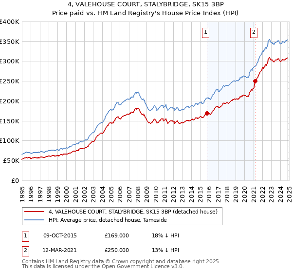 4, VALEHOUSE COURT, STALYBRIDGE, SK15 3BP: Price paid vs HM Land Registry's House Price Index