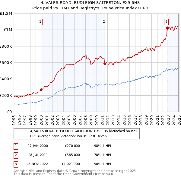 4, VALES ROAD, BUDLEIGH SALTERTON, EX9 6HS: Price paid vs HM Land Registry's House Price Index