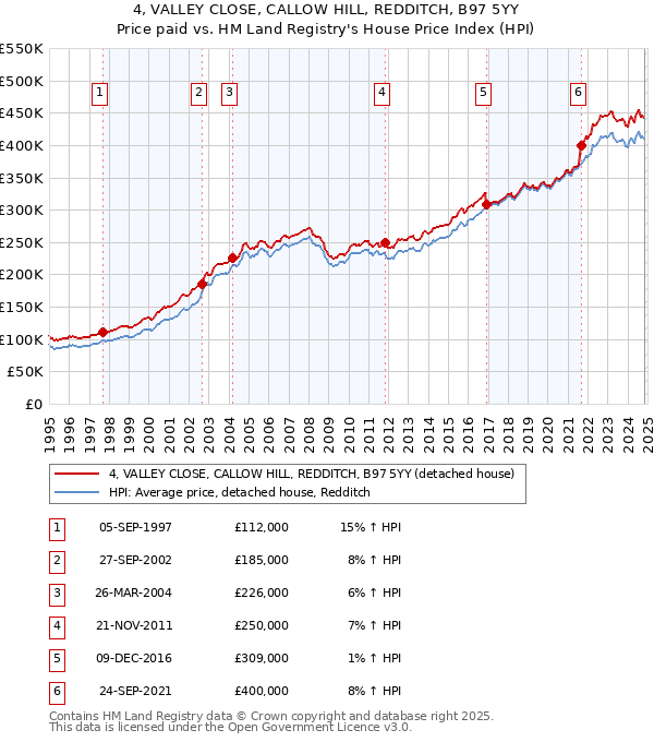 4, VALLEY CLOSE, CALLOW HILL, REDDITCH, B97 5YY: Price paid vs HM Land Registry's House Price Index