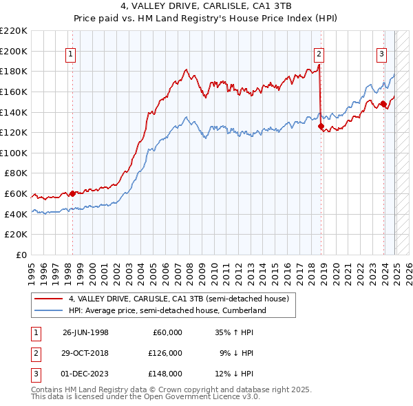 4, VALLEY DRIVE, CARLISLE, CA1 3TB: Price paid vs HM Land Registry's House Price Index