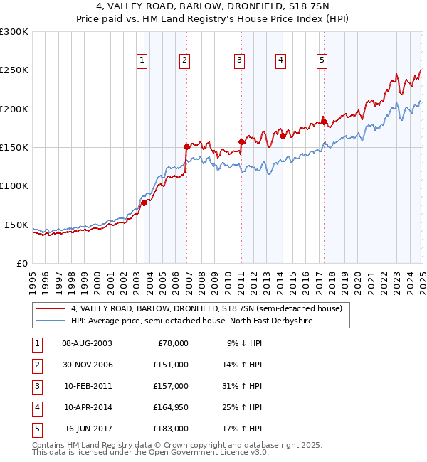 4, VALLEY ROAD, BARLOW, DRONFIELD, S18 7SN: Price paid vs HM Land Registry's House Price Index