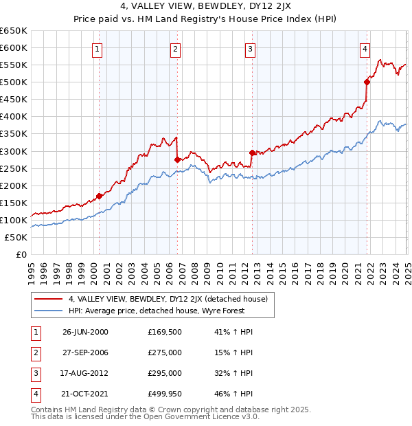 4, VALLEY VIEW, BEWDLEY, DY12 2JX: Price paid vs HM Land Registry's House Price Index